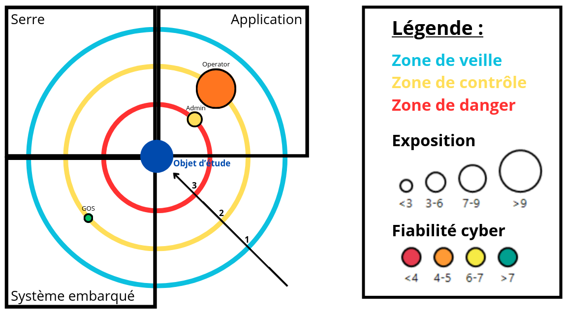 Cartographie de menace de l'écosystème GSol : diagramme radar positionnant les parties prenantes par zones de veille, de contrôle et de danger