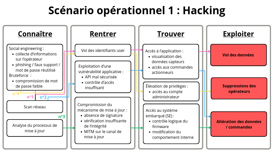 Scénario opérationnel de hacking modélisé selon la chaîne Connaître, Rentrer, Trouver, Exploiter