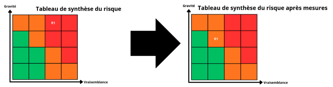 Matrices de risque gravité par vraisemblance, avant et après application des mesures de traitement