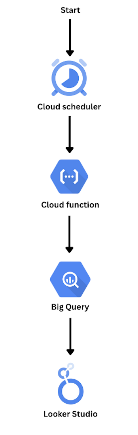 Architecture serverless de l'audit de sécurité : Cloud Scheduler déclenche une Cloud Function qui écrit dans BigQuery, lui-même lu par Looker Studio.