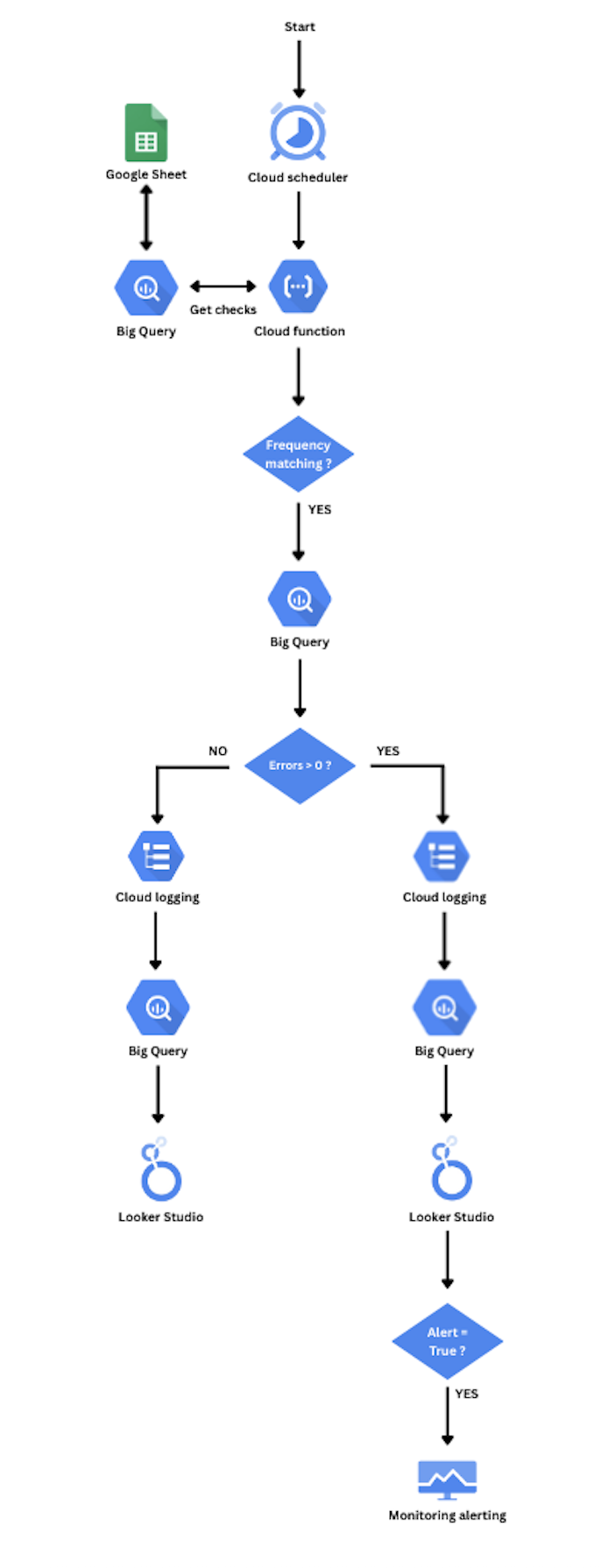 Architecture du pipeline automatisé : Google Sheet et Cloud Scheduler déclenchent une Cloud Function qui exécute des requêtes BigQuery, historise les résultats, les journalise dans Cloud Logging et les affiche dans Looker Studio, avec alerting conditionnel.